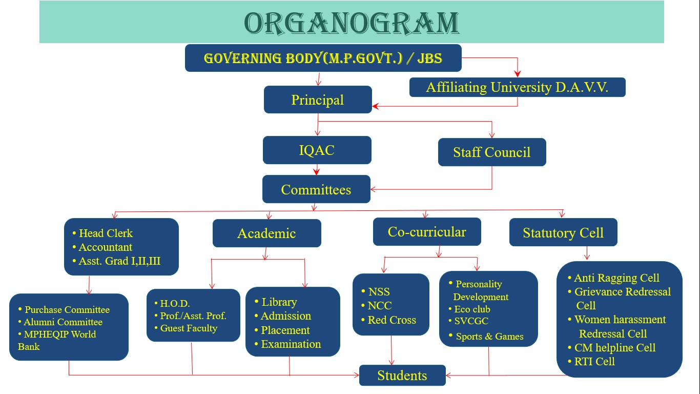 Organogram